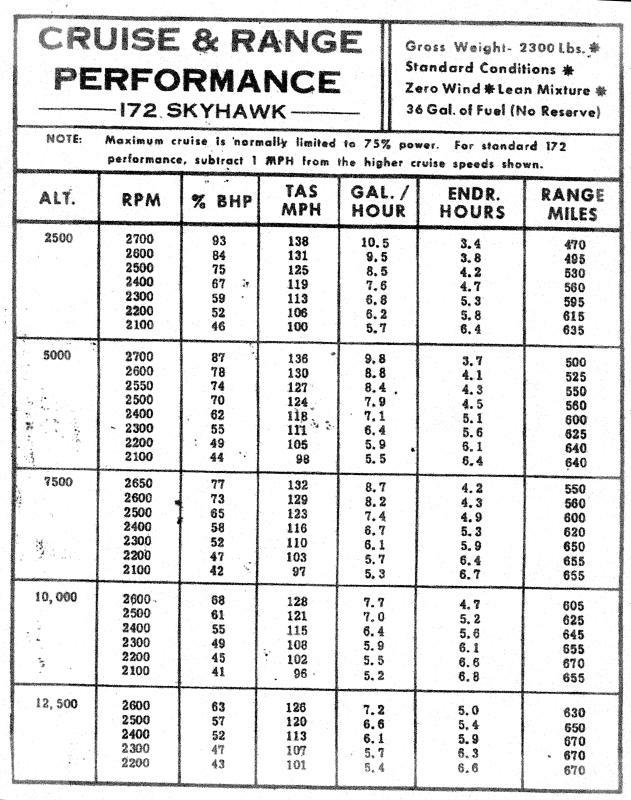 Cruise Power Setting Chart